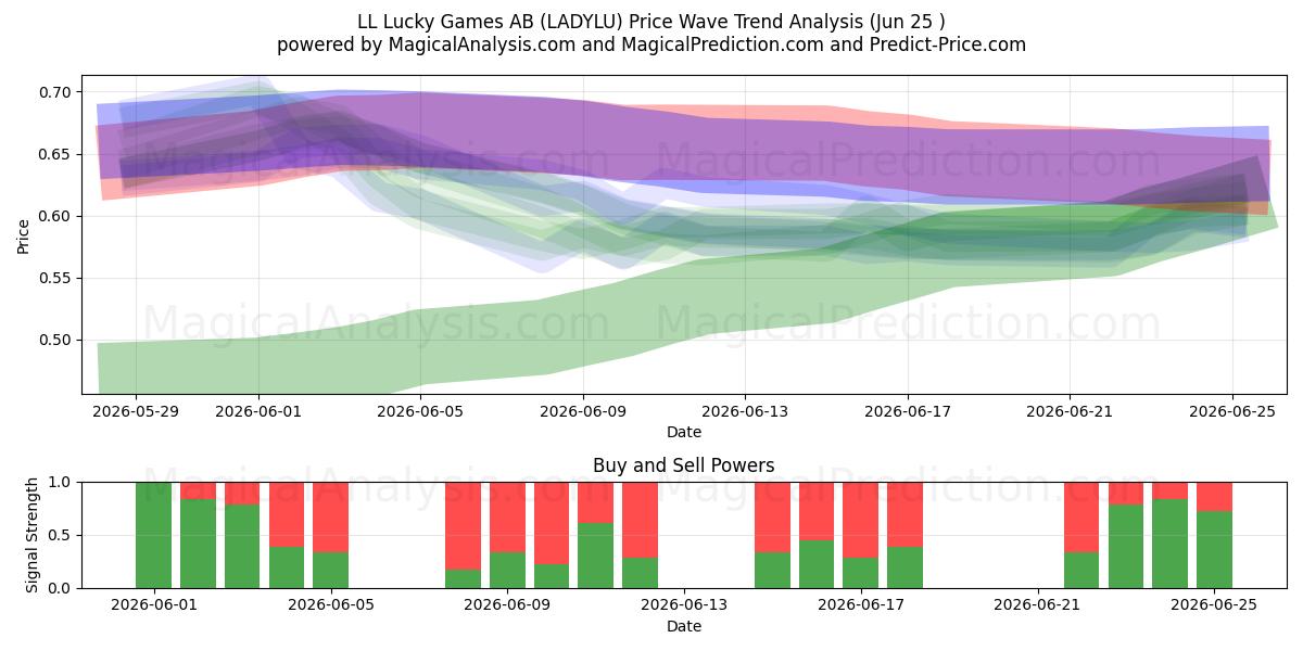  LL Lucky Games AB (LADYLU) Support and Resistance area (24 Jun) 