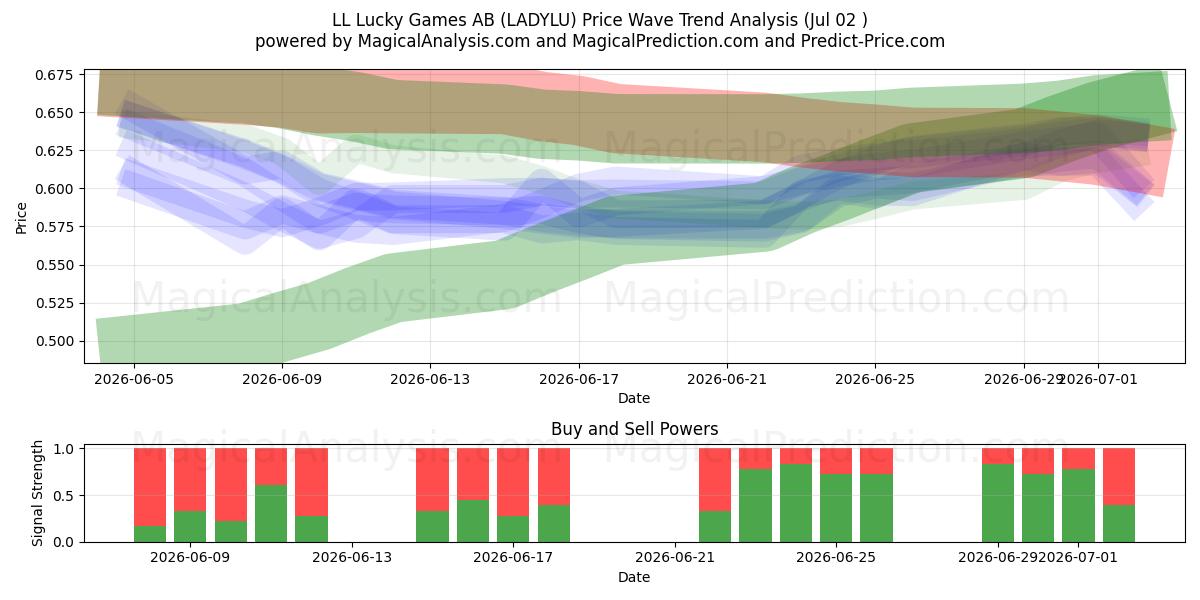  LL Lucky Games AB (LADYLU) Support and Resistance area (01 Jul) 