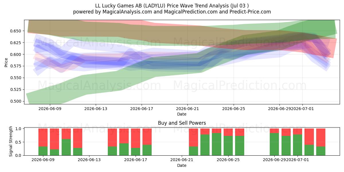  LL Lucky Games AB (LADYLU) Support and Resistance area (02 Jul) 