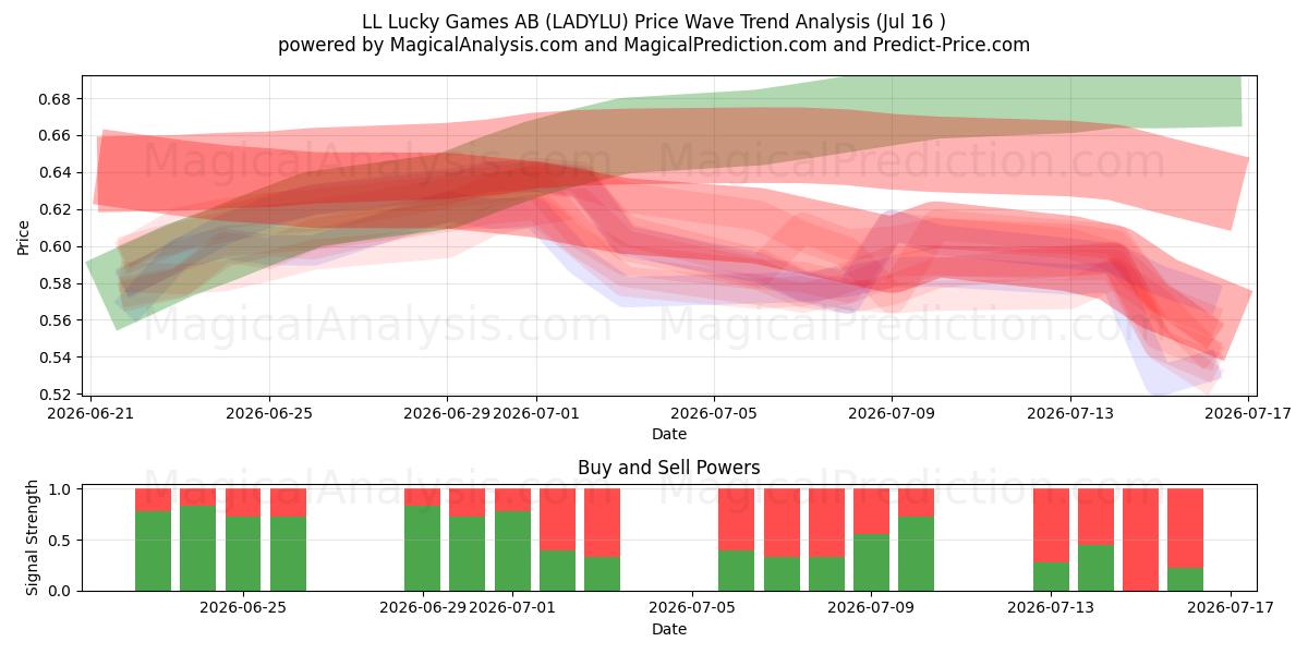  LL Lucky Games AB (LADYLU) Support and Resistance area (15 Jul) 