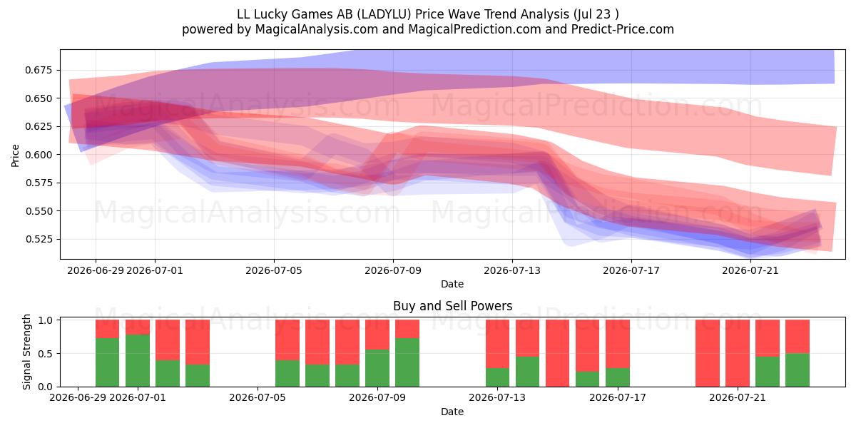  LL Lucky Games AB (LADYLU) Support and Resistance area (22 Jul) 