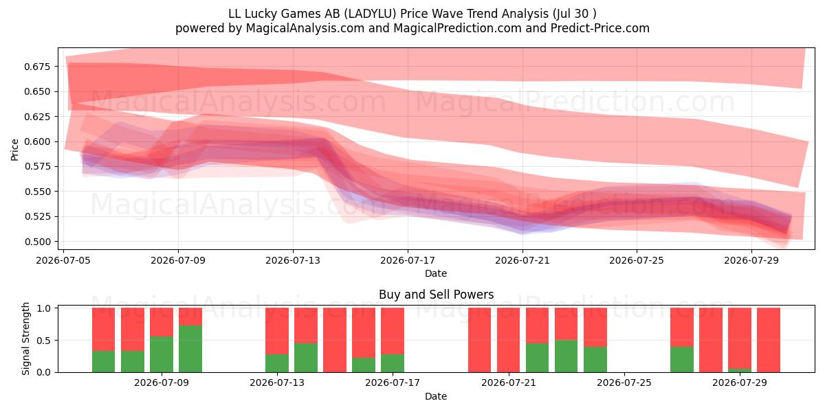  LL Lucky Games AB (LADYLU) Support and Resistance area (29 Jul) 