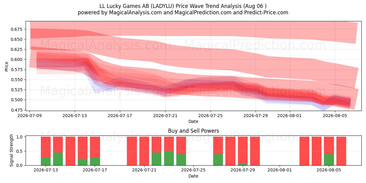 LL Lucky Games AB (LADYLU) Support and Resistance area (05 Aug) 