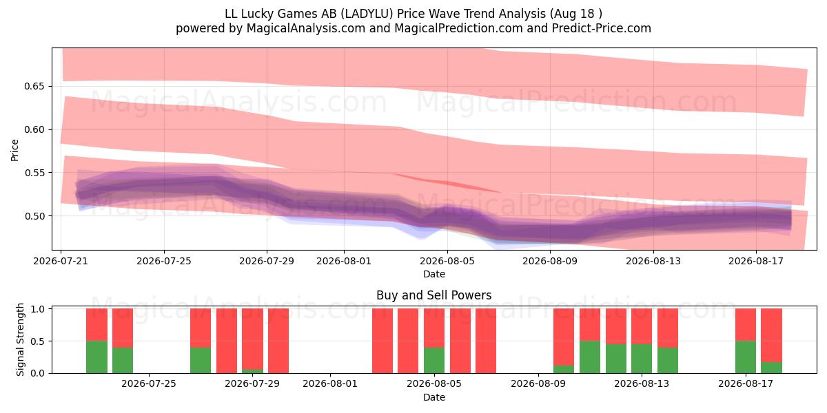  LL Lucky Games AB (LADYLU) Support and Resistance area (12 Aug) 