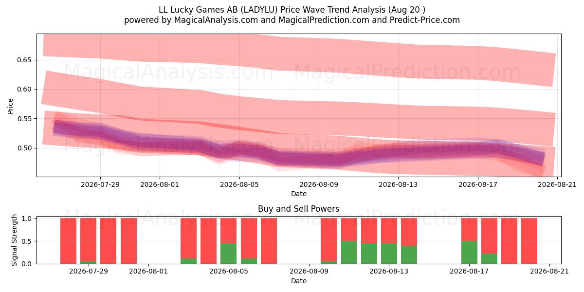  LL Lucky Games AB (LADYLU) Support and Resistance area (17 Aug) 