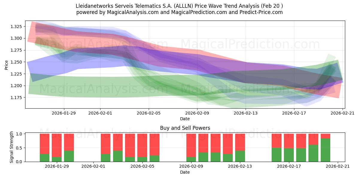  Lleidanetworks Serveis Telematics S.A. (ALLLN) Support and Resistance area (19 Feb) 