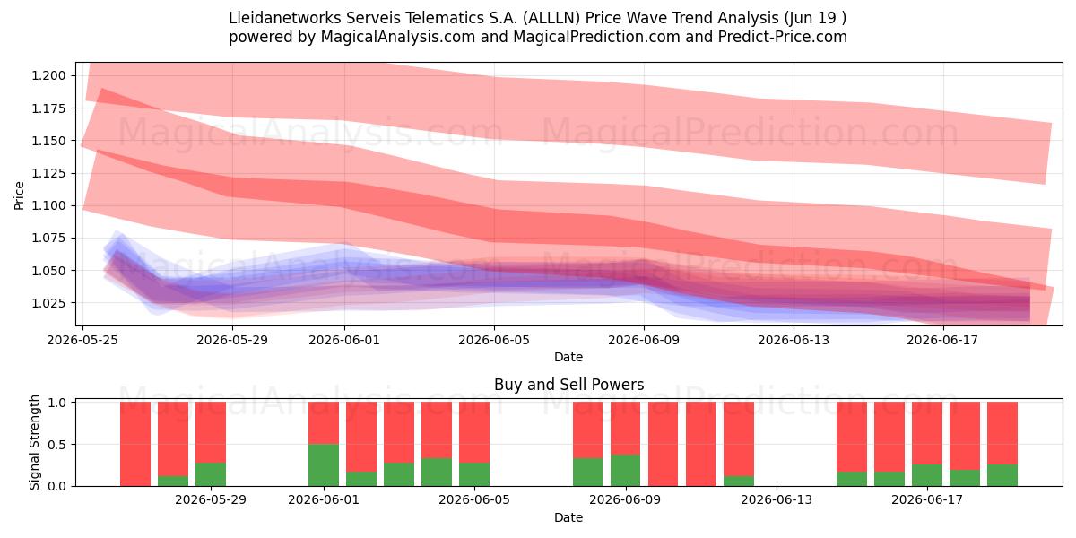  Lleidanetworks Serveis Telematics S.A. (ALLLN) Support and Resistance area (18 Jun) 
