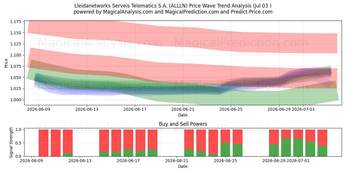  Lleidanetworks Serveis Telematics S.A. (ALLLN) Support and Resistance area (02 Jul) 