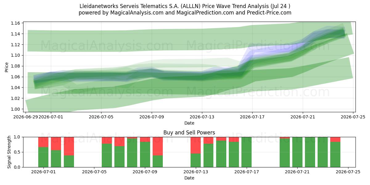  Lleidanetworks Serveis Telematics S.A. (ALLLN) Support and Resistance area (23 Jul) 
