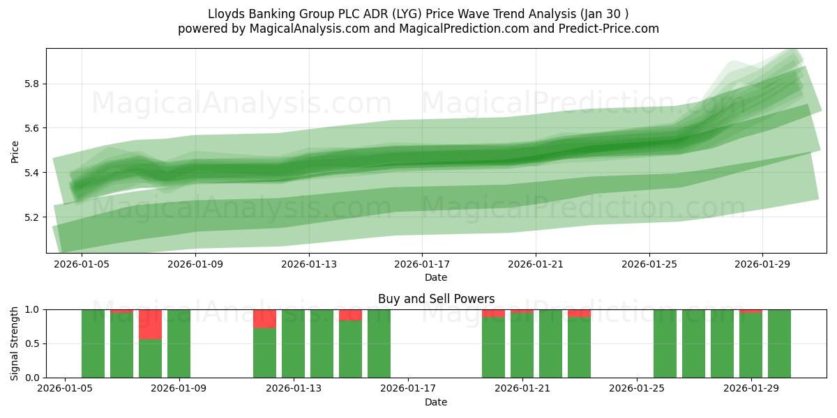  Lloyds Banking Group PLC ADR (LYG) Support and Resistance area (29 Jan) 