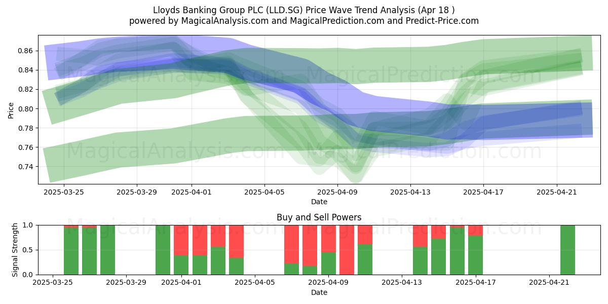  Lloyds Banking Group PLC (LLD.SG) Support and Resistance area (18 Apr) 