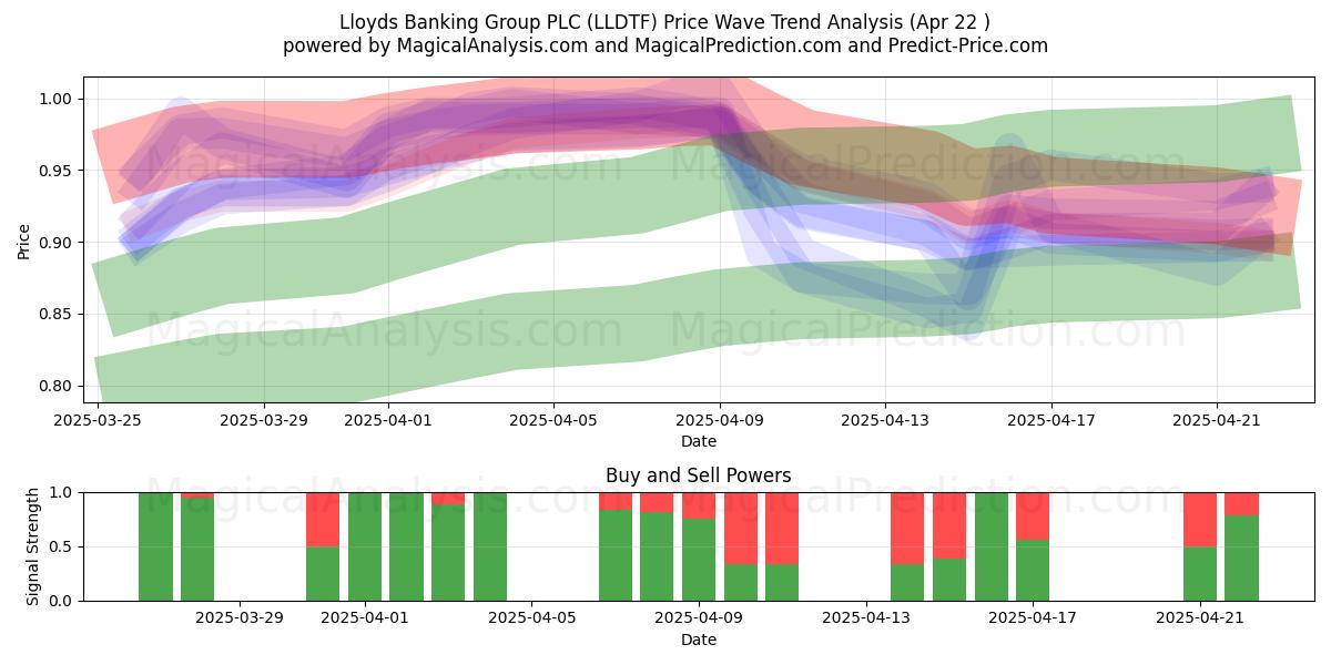  Lloyds Banking Group PLC (LLDTF) Support and Resistance area (22 Apr) 