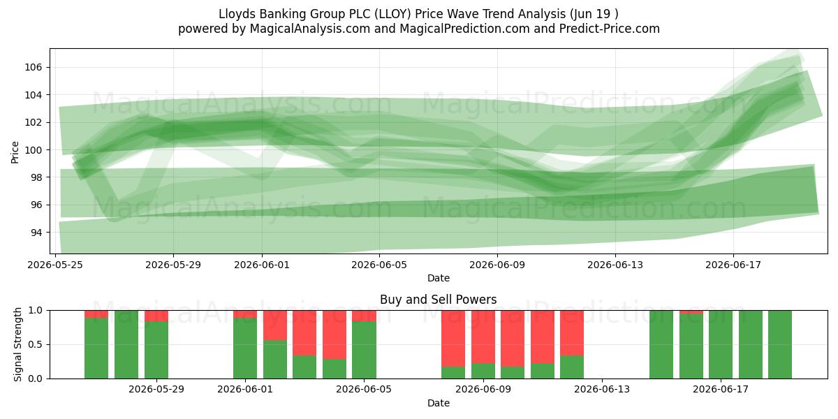  Lloyds Banking Group PLC (LLOY) Support and Resistance area (18 Jun) 