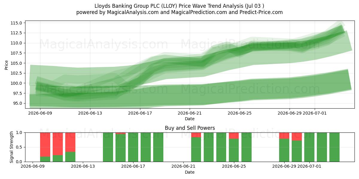  Lloyds Banking Group PLC (LLOY) Support and Resistance area (02 Jul) 