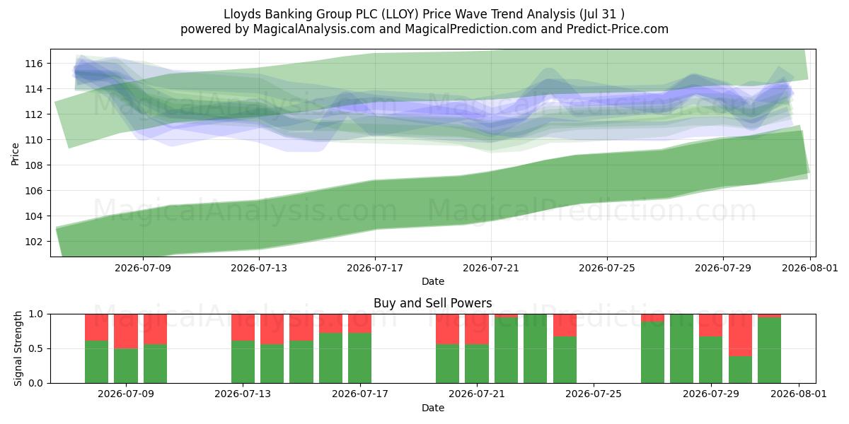  Lloyds Banking Group PLC (LLOY) Support and Resistance area (30 Jul) 