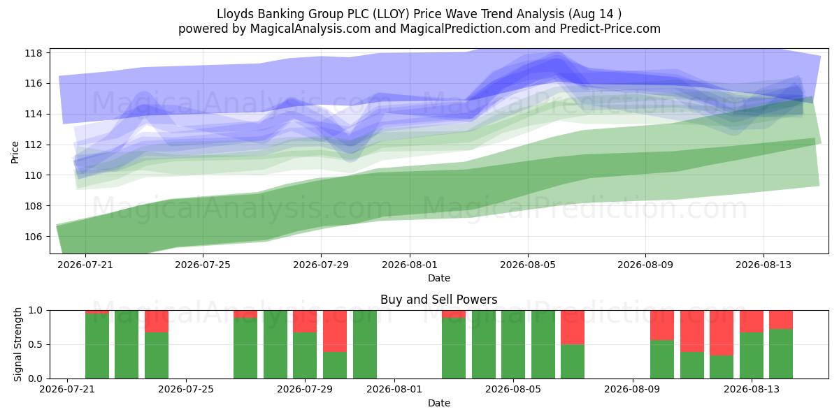  Lloyds Banking Group PLC (LLOY) Support and Resistance area (13 Aug) 