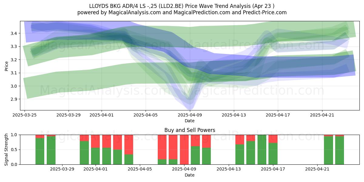  LLOYDS BKG ADR/4 LS -,25 (LLD2.BE) Support and Resistance area (23 Apr) 