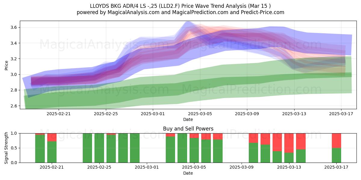  LLOYDS BKG ADR/4 LS -,25 (LLD2.F) Support and Resistance area (15 Mar) 