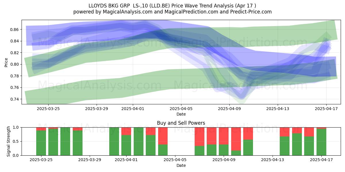  LLOYDS BKG GRP  LS-,10 (LLD.BE) Support and Resistance area (17 Apr) 