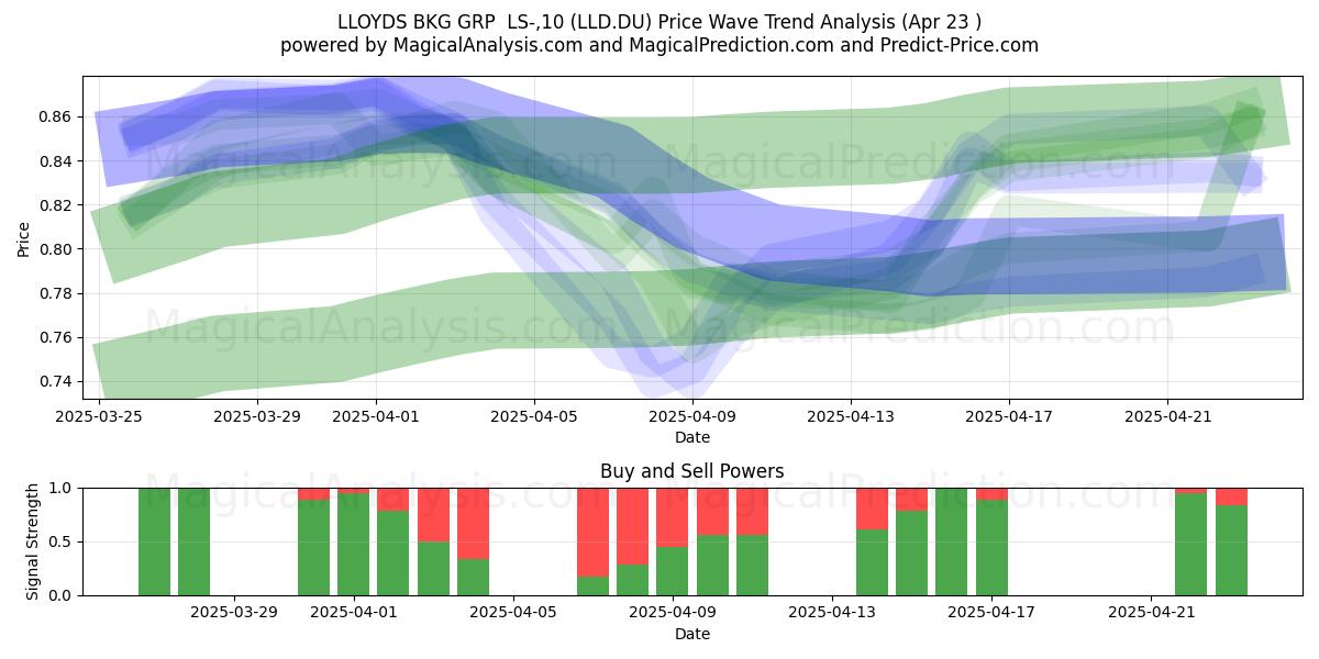  LLOYDS BKG GRP  LS-,10 (LLD.DU) Support and Resistance area (23 Apr) 