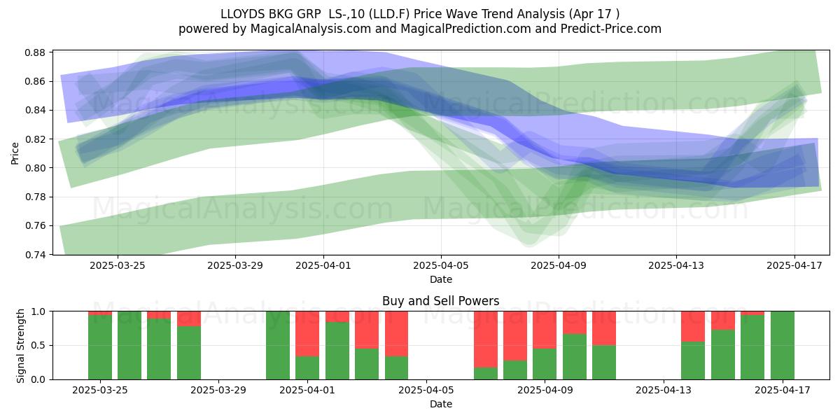  LLOYDS BKG GRP  LS-,10 (LLD.F) Support and Resistance area (17 Apr) 