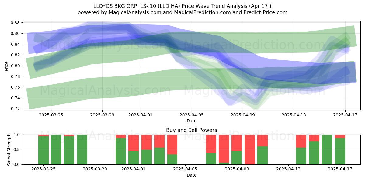  LLOYDS BKG GRP  LS-,10 (LLD.HA) Support and Resistance area (17 Apr) 