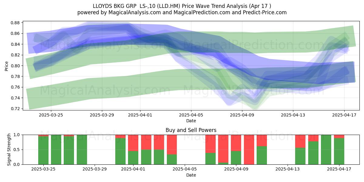  LLOYDS BKG GRP  LS-,10 (LLD.HM) Support and Resistance area (17 Apr) 