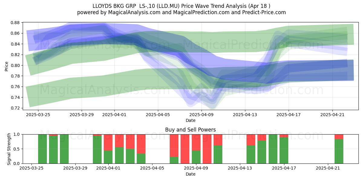  LLOYDS BKG GRP  LS-,10 (LLD.MU) Support and Resistance area (18 Apr) 