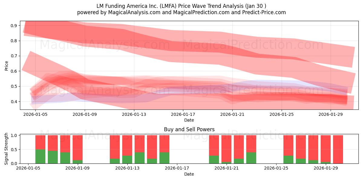  LM Funding America Inc. (LMFA) Support and Resistance area (29 Jan) 