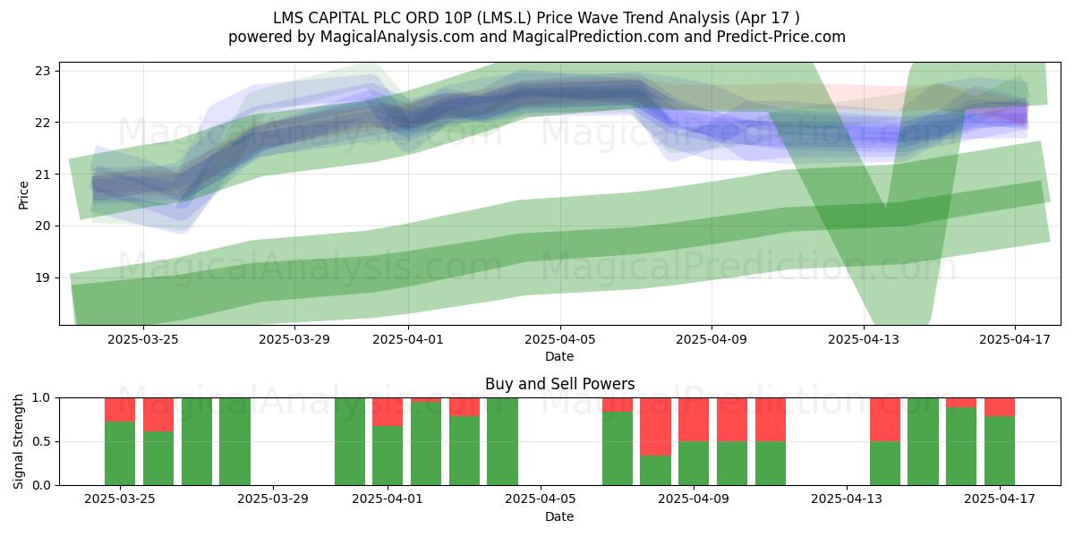  LMS CAPITAL PLC ORD 10P (LMS.L) Support and Resistance area (17 Apr) 