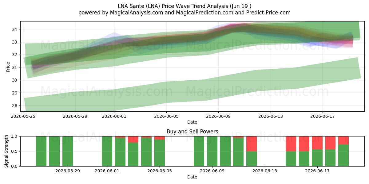  LNA Sante (LNA) Support and Resistance area (18 Jun) 