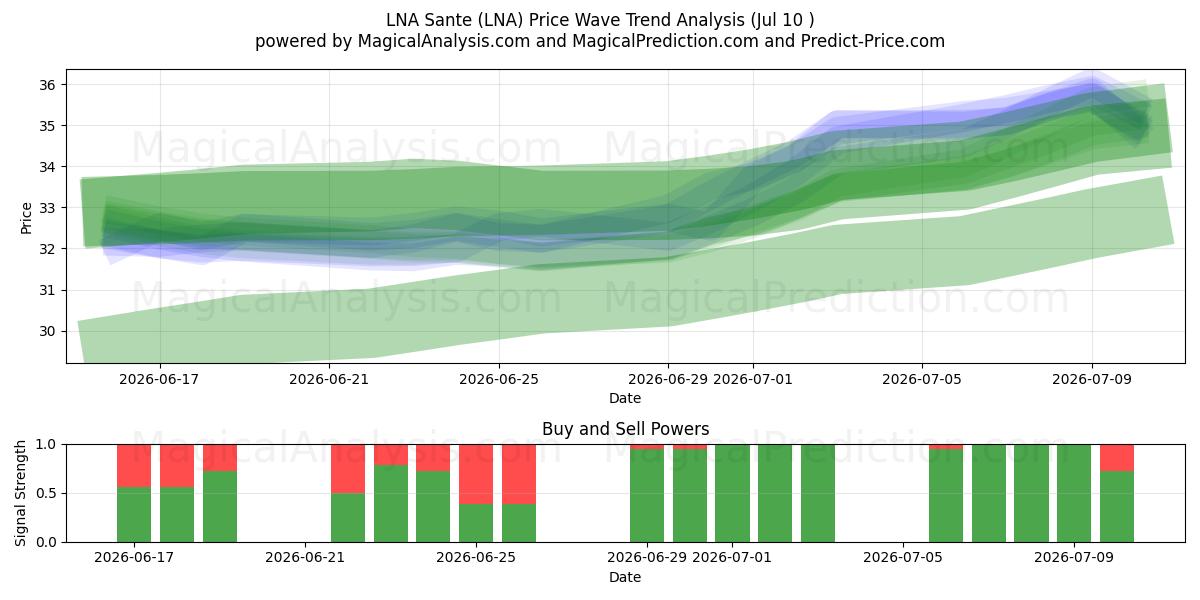  LNA Sante (LNA) Support and Resistance area (09 Jul) 