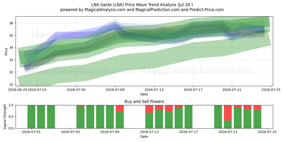  LNA Sante (LNA) Support and Resistance area (23 Jul) 
