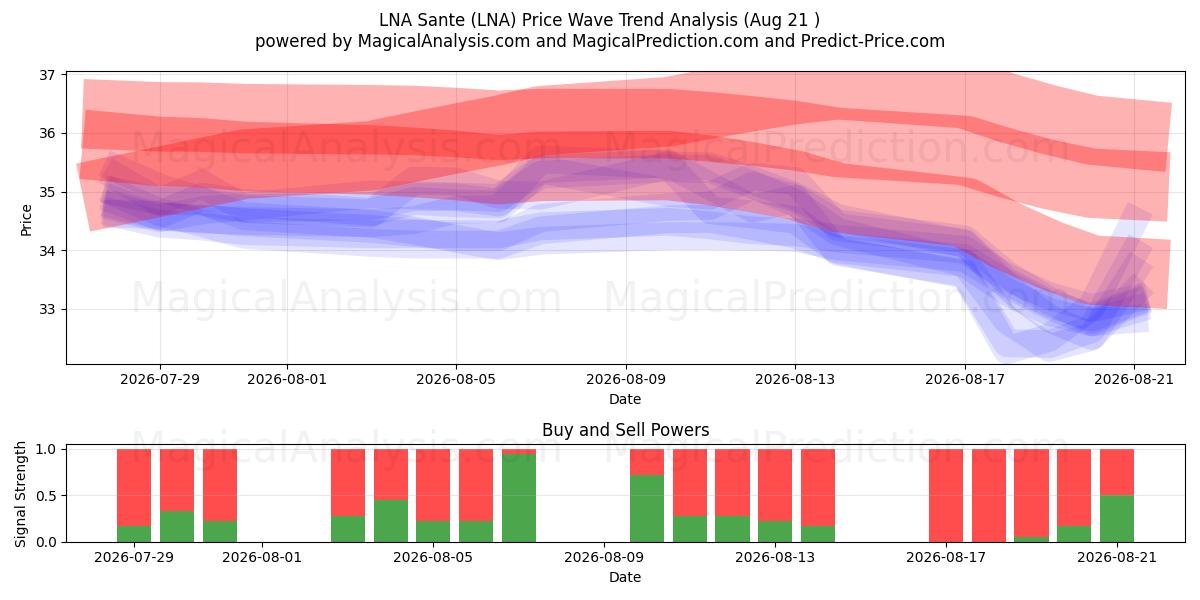  LNA Sante (LNA) Support and Resistance area (20 Aug) 