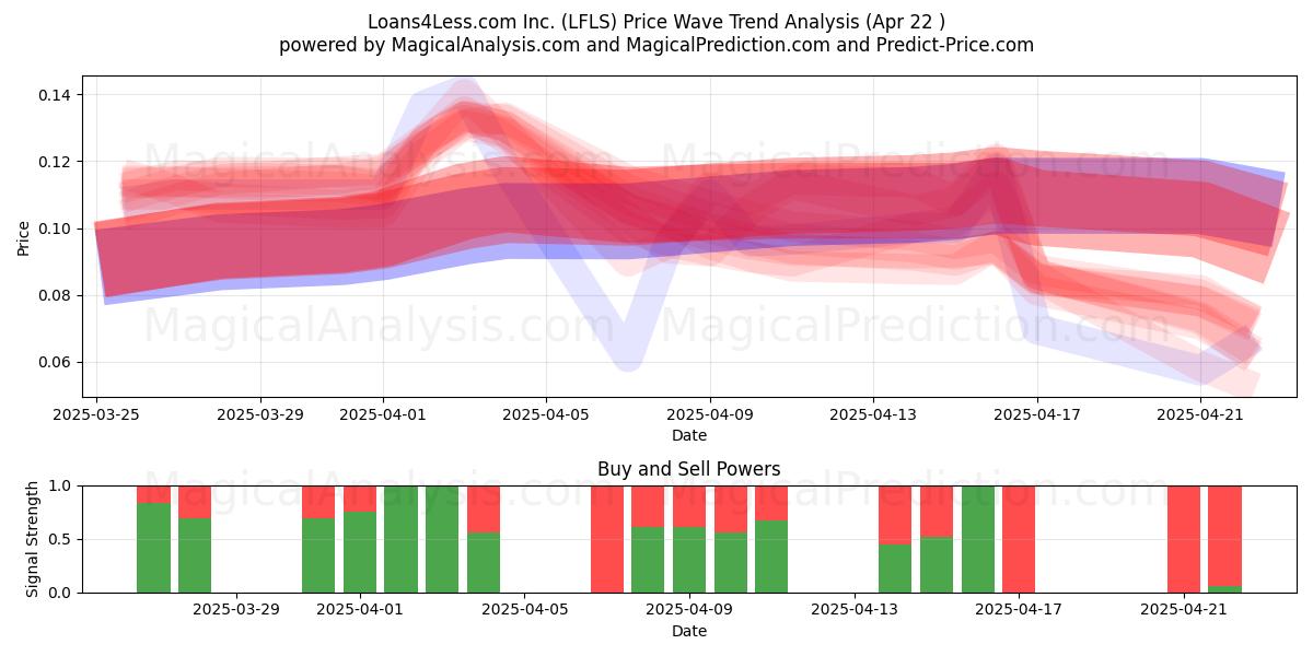  Loans4Less.com Inc. (LFLS) Support and Resistance area (22 Apr) 
