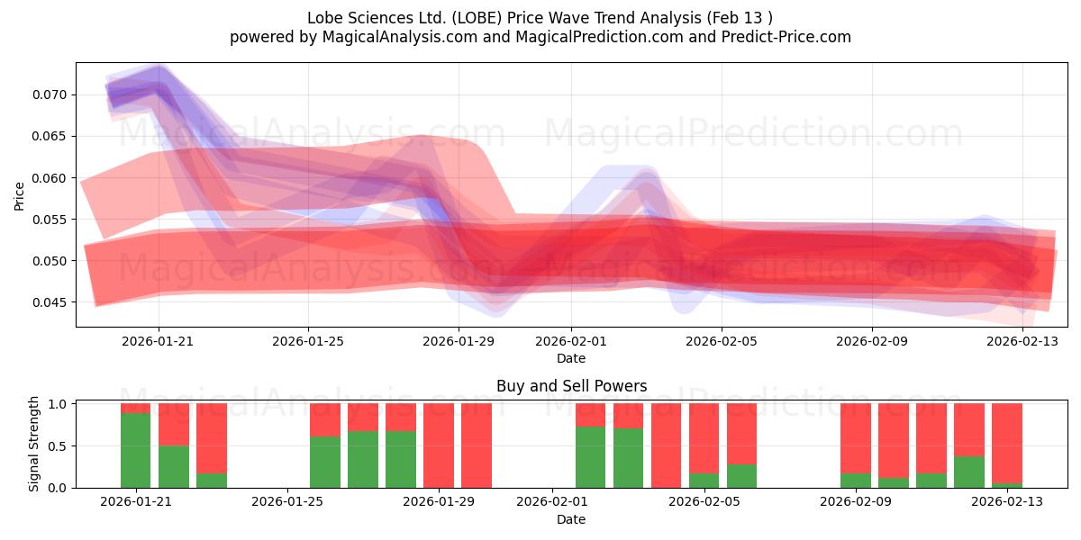  Lobe Sciences Ltd. (LOBE) Support and Resistance area (12 Feb) 