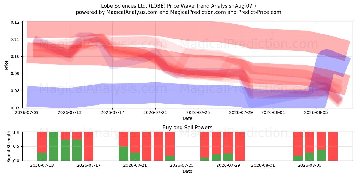 Lobe Sciences Ltd. (LOBE) Support and Resistance area (06 Aug) 