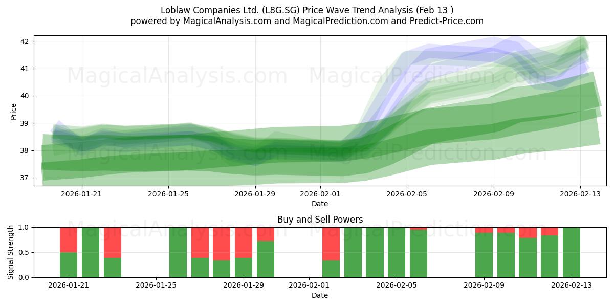  Loblaw Companies Ltd. (L8G.SG) Support and Resistance area (12 Feb) 