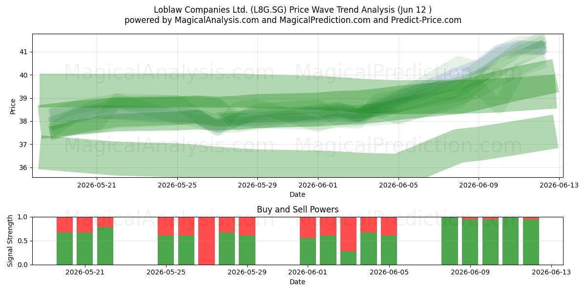  Loblaw Companies Ltd. (L8G.SG) Support and Resistance area (11 Jun) 