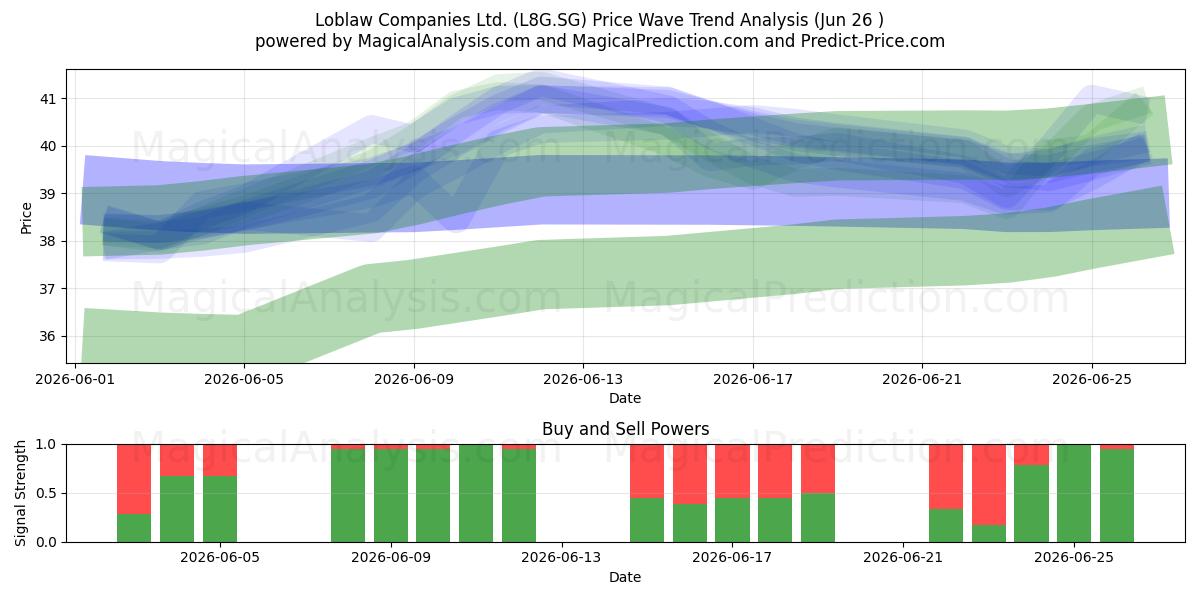  Loblaw Companies Ltd. (L8G.SG) Support and Resistance area (25 Jun) 
