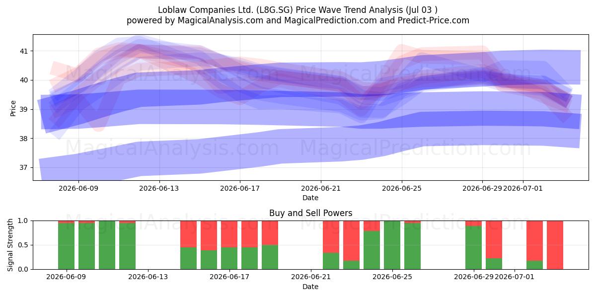  Loblaw Companies Ltd. (L8G.SG) Support and Resistance area (02 Jul) 