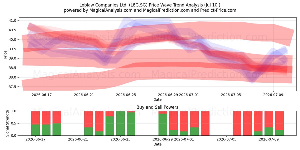  Loblaw Companies Ltd. (L8G.SG) Support and Resistance area (09 Jul) 