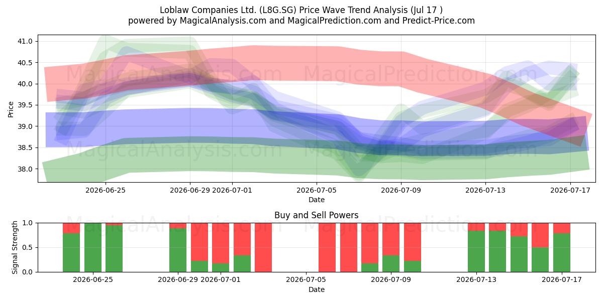  Loblaw Companies Ltd. (L8G.SG) Support and Resistance area (16 Jul) 
