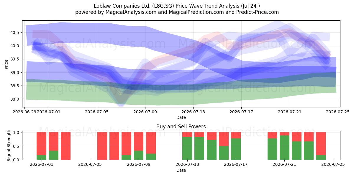  Loblaw Companies Ltd. (L8G.SG) Support and Resistance area (23 Jul) 