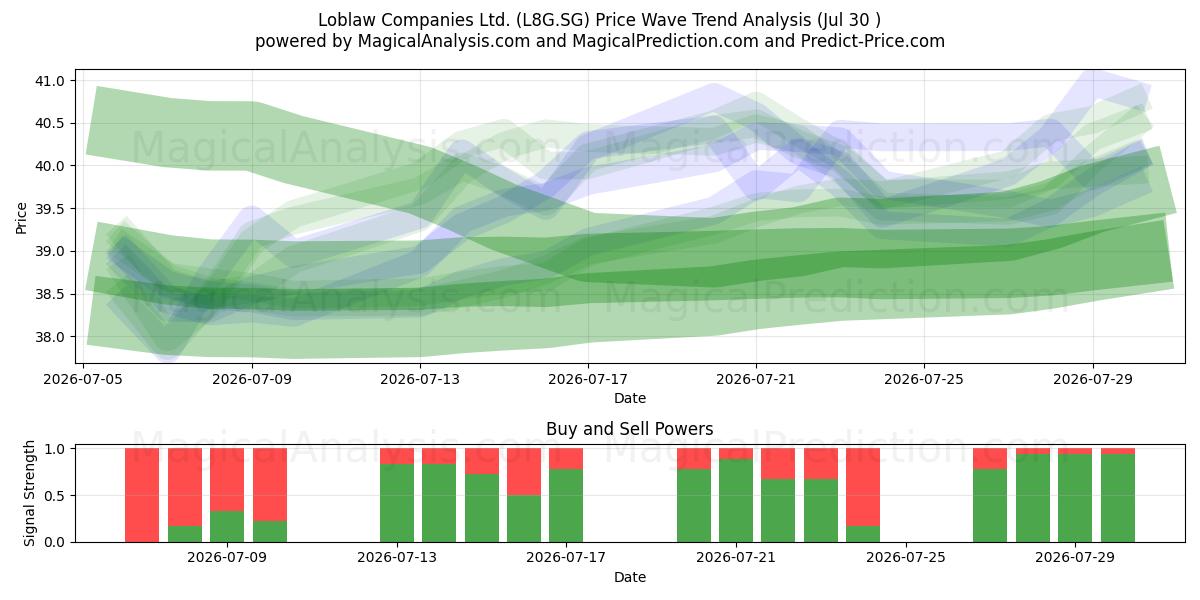  Loblaw Companies Ltd. (L8G.SG) Support and Resistance area (29 Jul) 