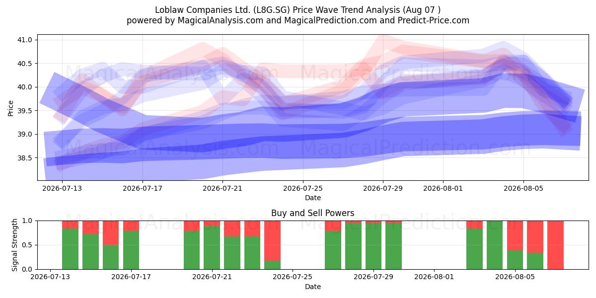  Loblaw Companies Ltd. (L8G.SG) Support and Resistance area (06 Aug) 