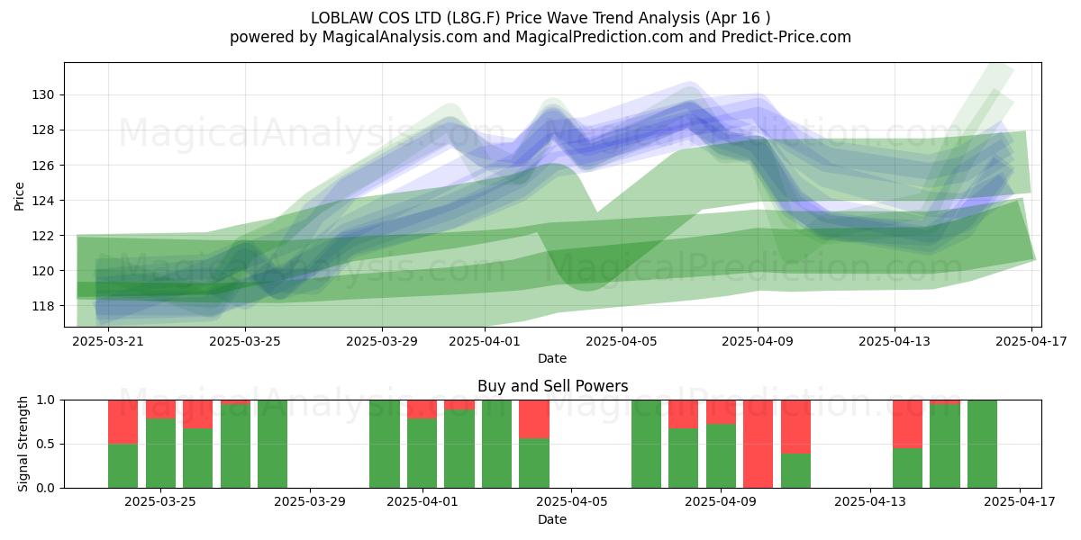  LOBLAW COS LTD (L8G.F) Support and Resistance area (16 Apr) 