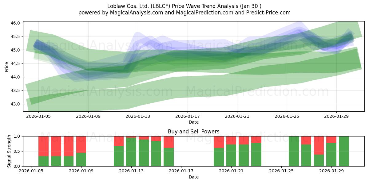  Loblaw Cos. Ltd. (LBLCF) Support and Resistance area (29 Jan) 