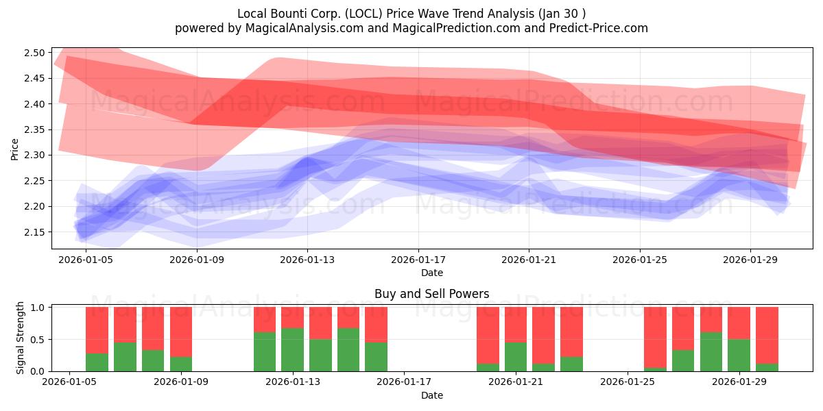  Local Bounti Corp. (LOCL) Support and Resistance area (29 Jan) 