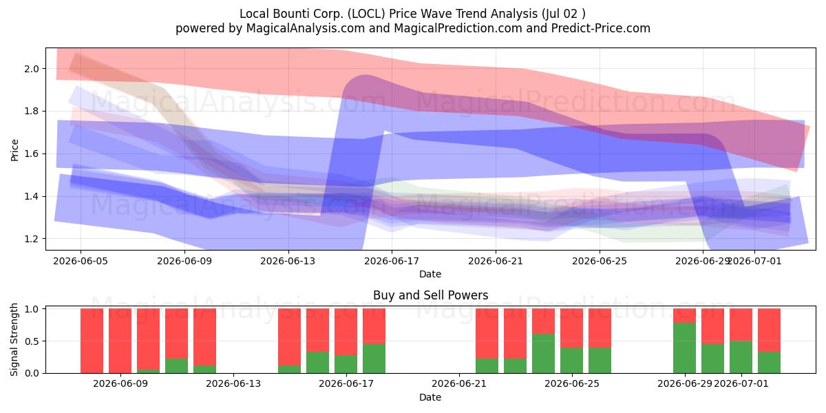  Local Bounti Corp. (LOCL) Support and Resistance area (01 Jul) 